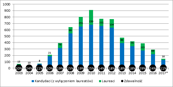 Zdawalność Egzaminu Maklerskiego - wykres